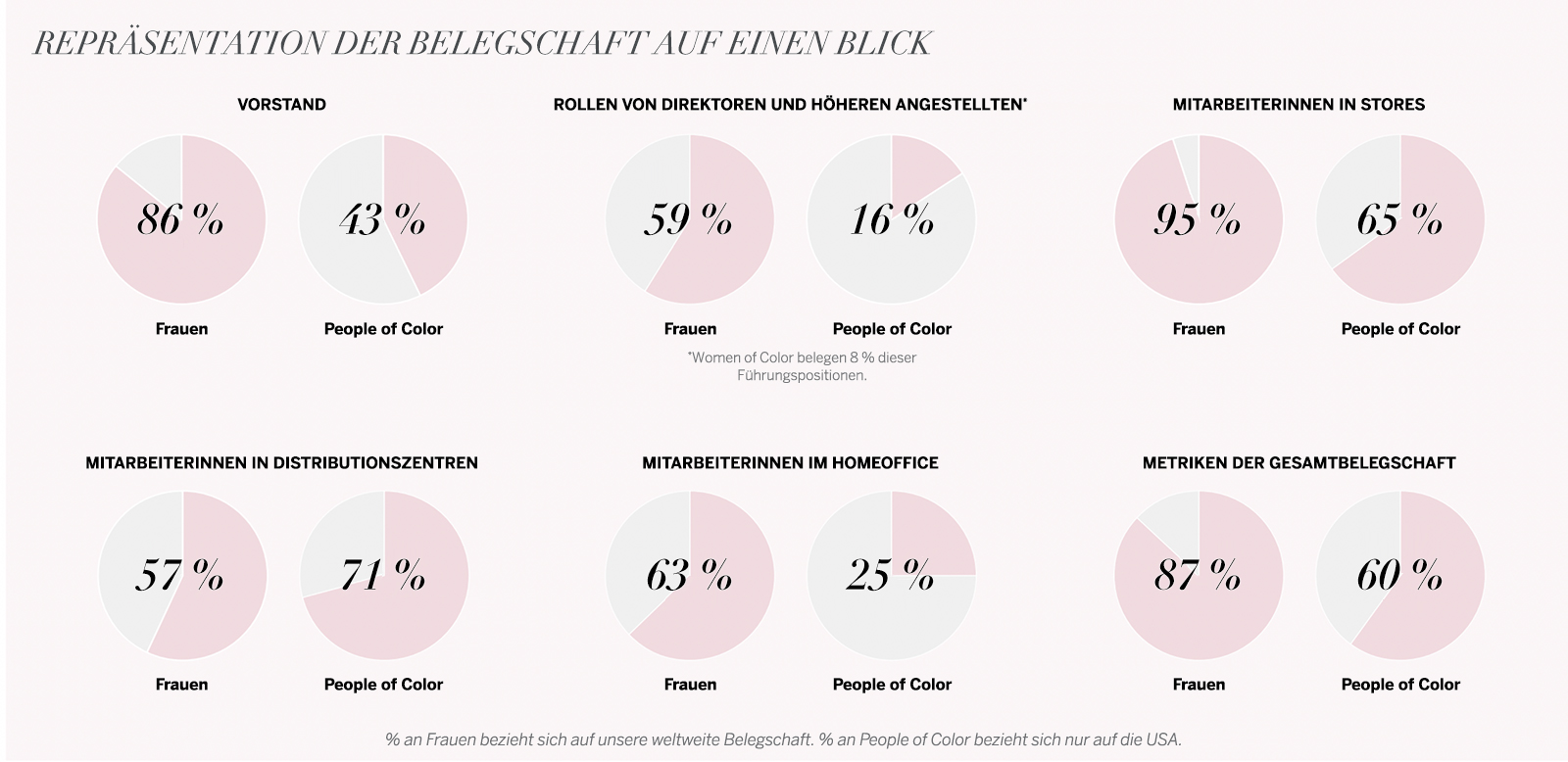 Workforce representation at a glance